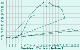 Courbe de l'humidex pour Kittila Matorova