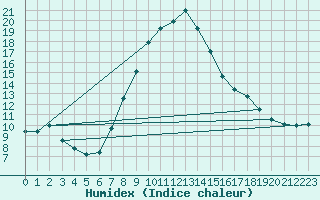 Courbe de l'humidex pour Zlatibor