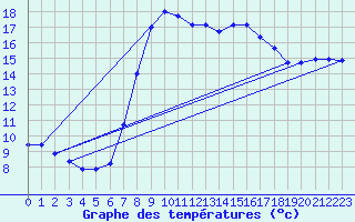 Courbe de tempratures pour Gjerstad