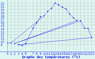 Courbe de tempratures pour Kostelni Myslova