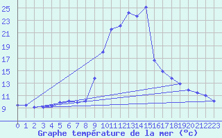 Courbe de temprature de la mer  pour la bouée 6401570