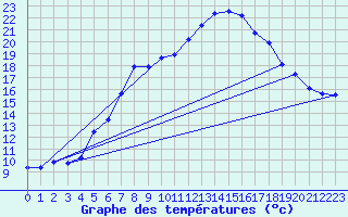 Courbe de tempratures pour Gottfrieding