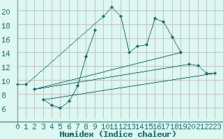 Courbe de l'humidex pour Sant Julia de Loria (And)