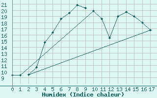 Courbe de l'humidex pour Horn