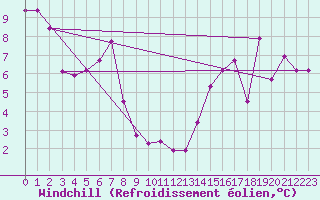 Courbe du refroidissement olien pour Kuusamo Rukatunturi