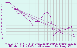 Courbe du refroidissement olien pour Aouste sur Sye (26)