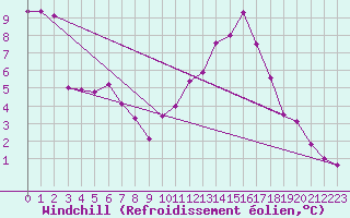 Courbe du refroidissement olien pour Niort (79)