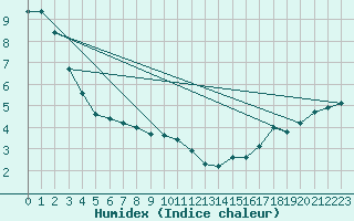 Courbe de l'humidex pour Chrome Island