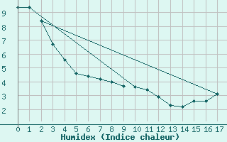 Courbe de l'humidex pour Chrome Island