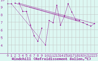 Courbe du refroidissement olien pour Saint-Nazaire (44)