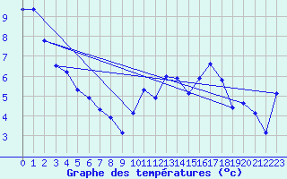 Courbe de tempratures pour Merschweiller - Kitzing (57)