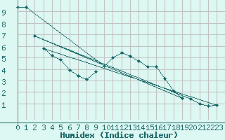 Courbe de l'humidex pour Holbeach