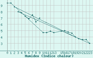 Courbe de l'humidex pour Falsterbo A