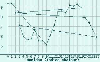 Courbe de l'humidex pour Einsiedeln