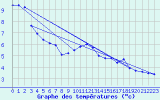 Courbe de tempratures pour Usinens (74)