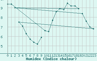 Courbe de l'humidex pour Saint-Etienne (42)