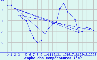 Courbe de tempratures pour Pully-Lausanne (Sw)