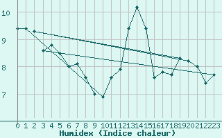 Courbe de l'humidex pour Crosby