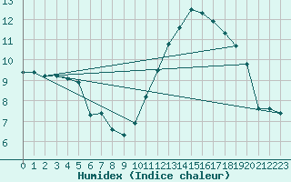 Courbe de l'humidex pour Ontinyent (Esp)