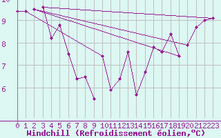 Courbe du refroidissement olien pour Ile de Groix (56)