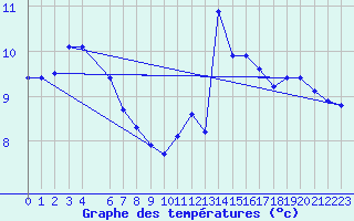 Courbe de tempratures pour Kernascleden (56)