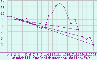 Courbe du refroidissement olien pour Giessen
