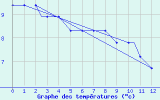 Courbe de tempratures pour Yakutat