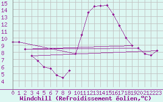 Courbe du refroidissement olien pour Ploeren (56)