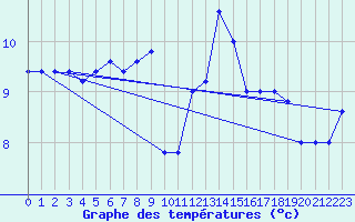 Courbe de tempratures pour Messina