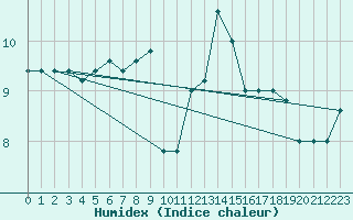 Courbe de l'humidex pour Messina