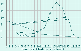 Courbe de l'humidex pour Bellefontaine (88)