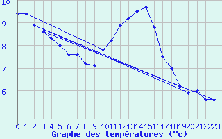 Courbe de tempratures pour Cap de la Hve (76)