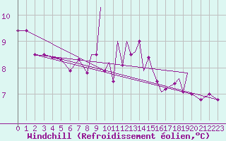Courbe du refroidissement olien pour Shoream (UK)