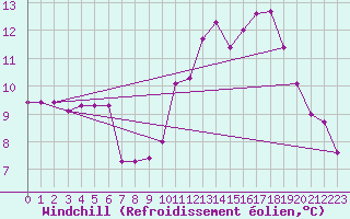 Courbe du refroidissement olien pour Biscarrosse (40)