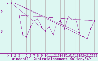 Courbe du refroidissement olien pour Buholmrasa Fyr