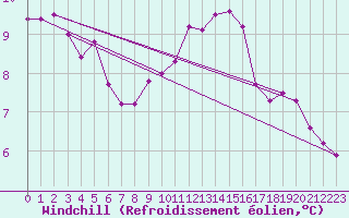 Courbe du refroidissement olien pour Cap de la Hve (76)