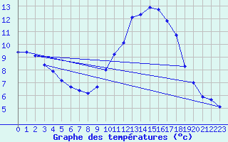 Courbe de tempratures pour Belfort-Dorans (90)