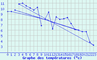 Courbe de tempratures pour Marnitz