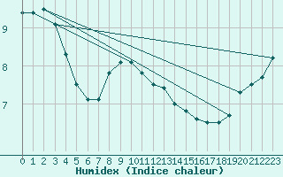 Courbe de l'humidex pour Uto