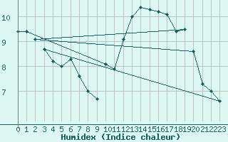 Courbe de l'humidex pour Bordeaux (33)