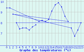 Courbe de tempratures pour Wolfsegg