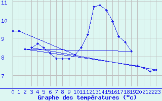 Courbe de tempratures pour Creil (60)