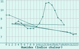 Courbe de l'humidex pour Creil (60)