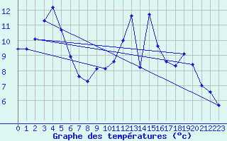 Courbe de tempratures pour Trgueux (22)