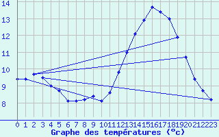 Courbe de tempratures pour Guret Saint-Laurent (23)