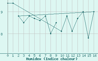 Courbe de l'humidex pour Sartine Island