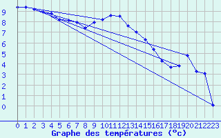 Courbe de tempratures pour Hohenpeissenberg