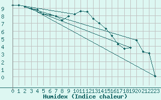 Courbe de l'humidex pour Hohenpeissenberg