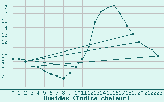 Courbe de l'humidex pour Verngues - Hameau de Cazan (13)