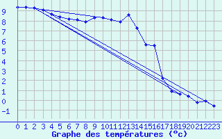 Courbe de tempratures pour Dolembreux (Be)